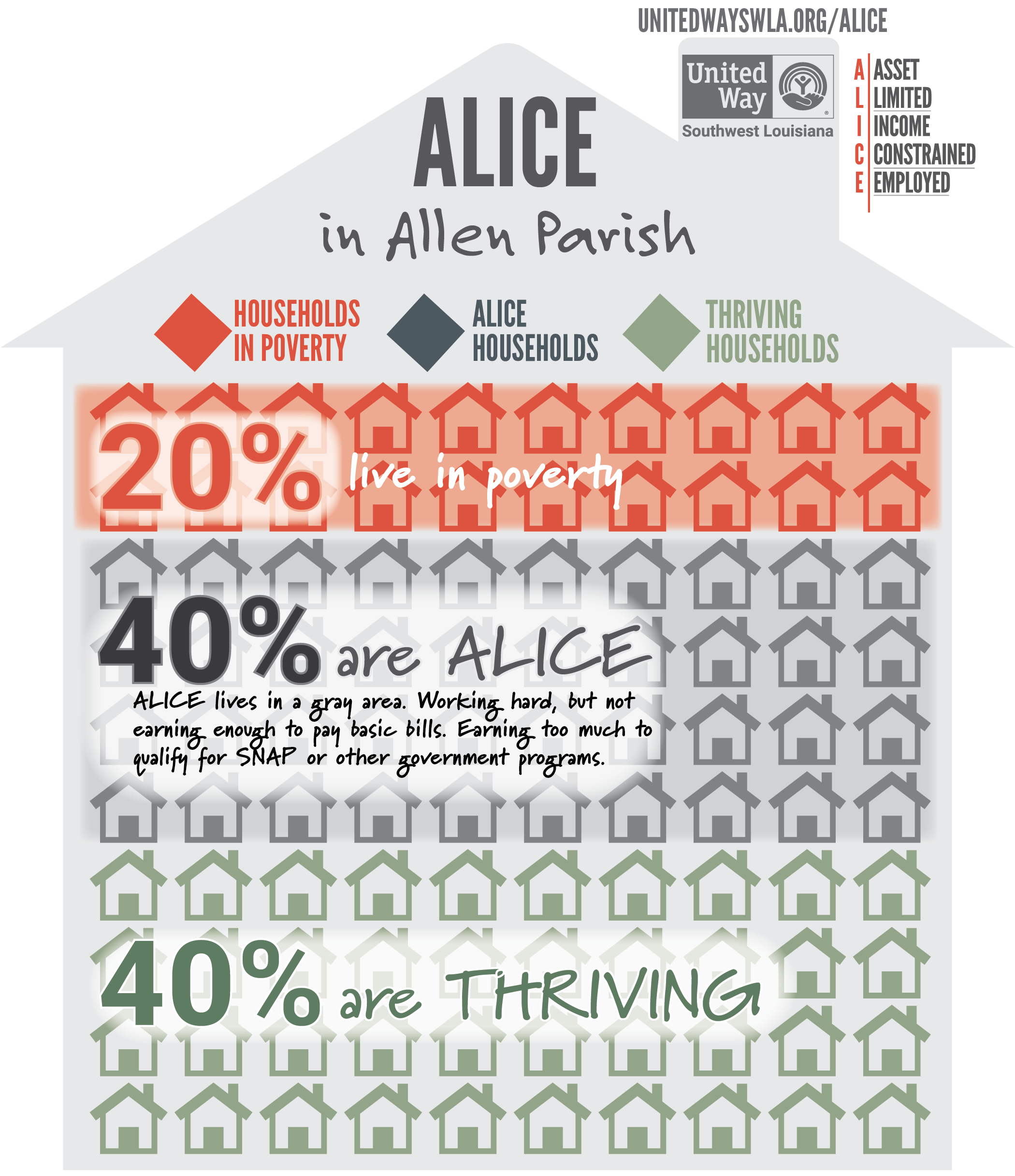 ALICE HOUSEHOLDS IN ALLEN PARISH