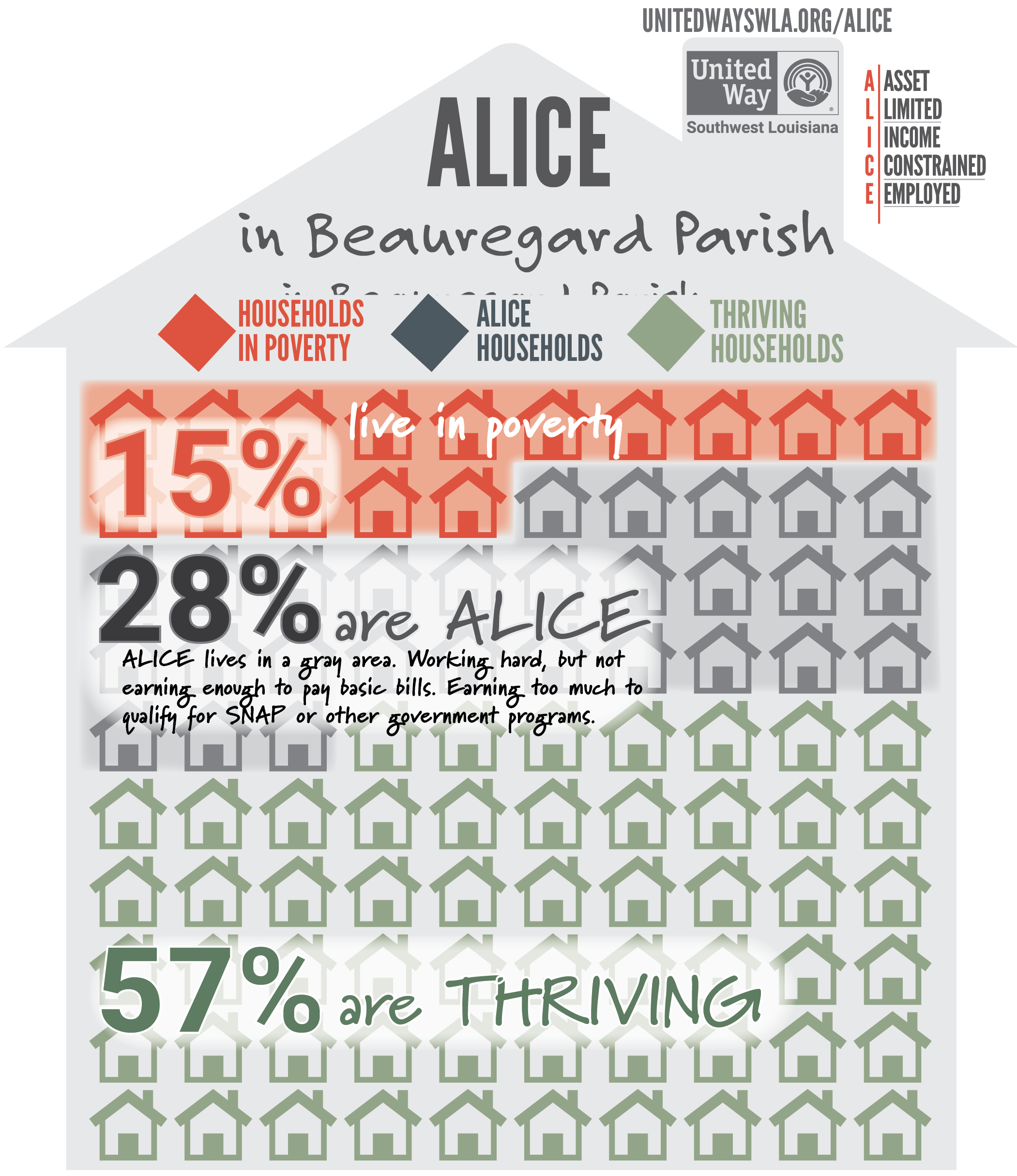 ALICE HOUSEHOLDS IN BEAUREGARD PARISH