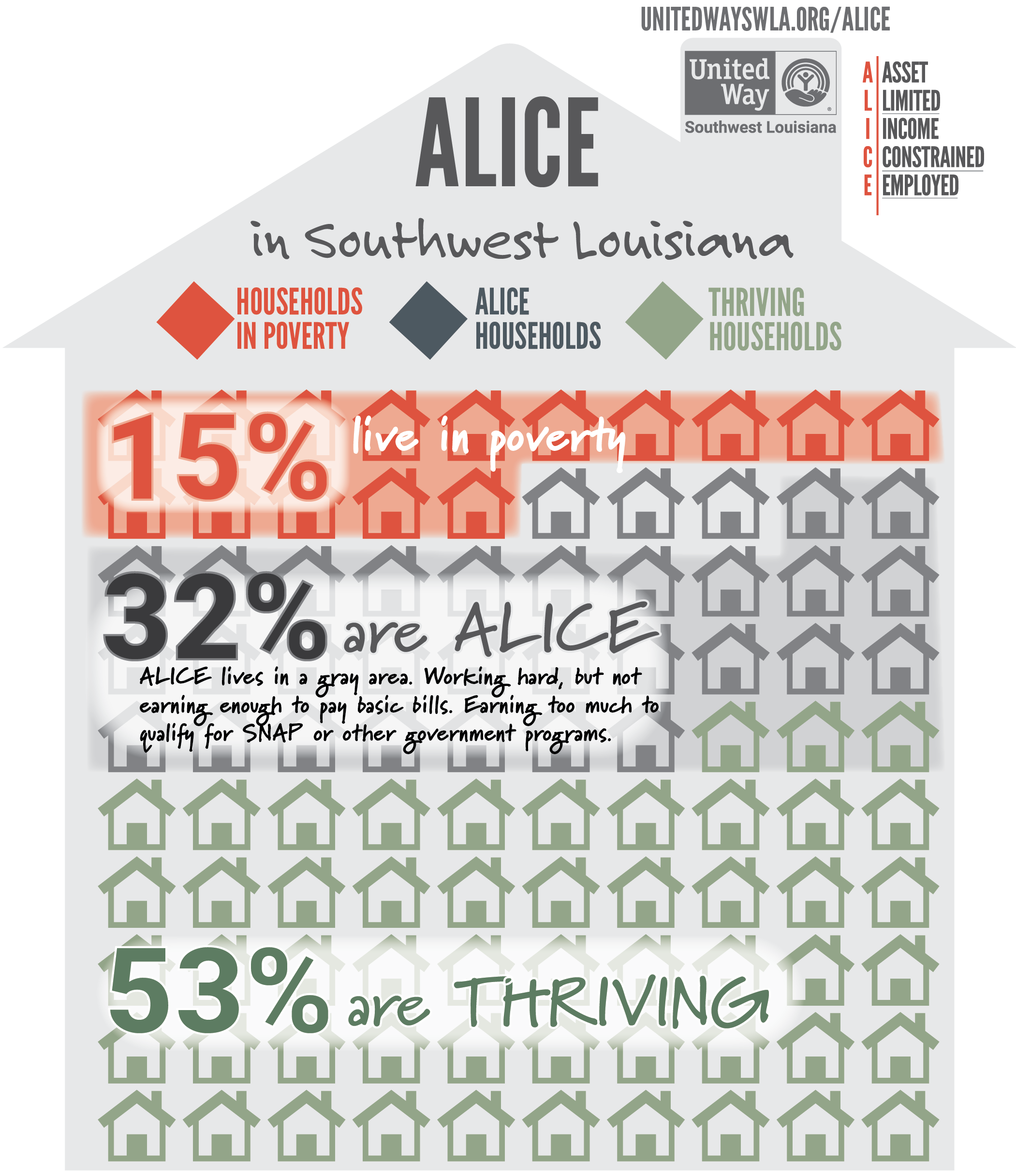 ALICE HOUSEHOLDS IN SWLA