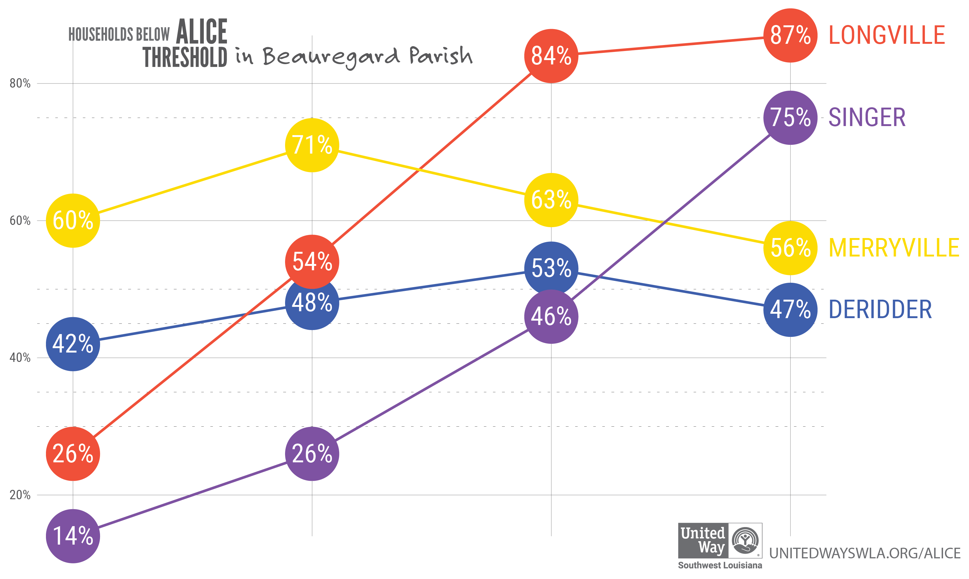 HOUSEHOLDS IN BEAUREGARD BELOW THE ALICE THRESHOLD