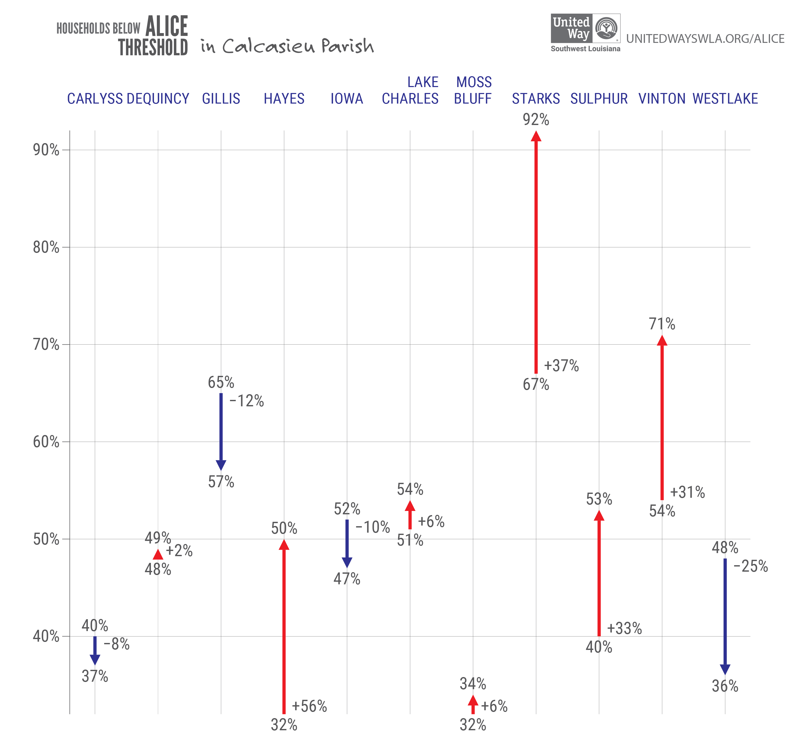 HOUSEHOLDS IN CALCASIEU BELOW THE ALICE THRESHOLD