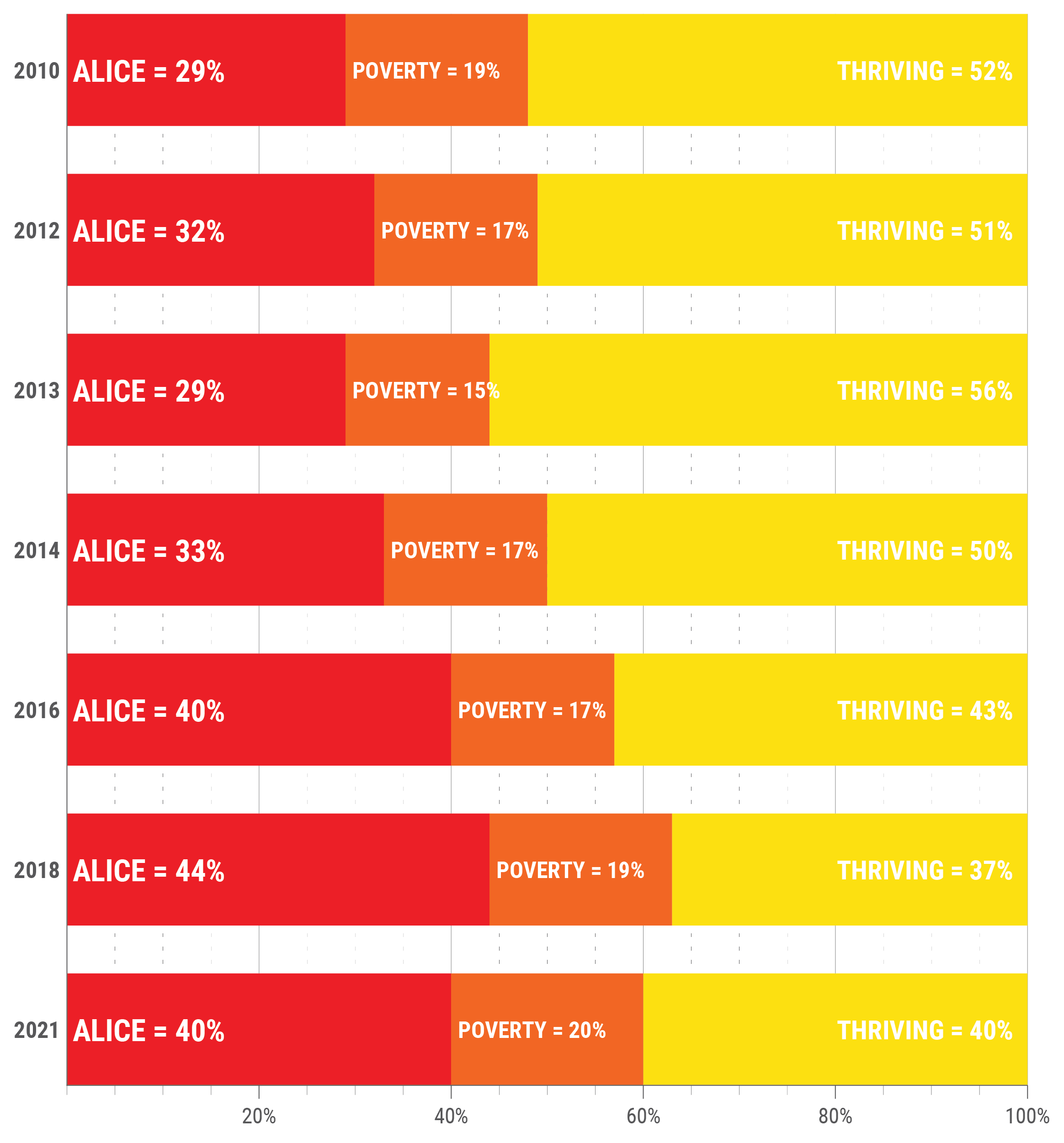 ALICE ALLEN PARISH OVER TIME