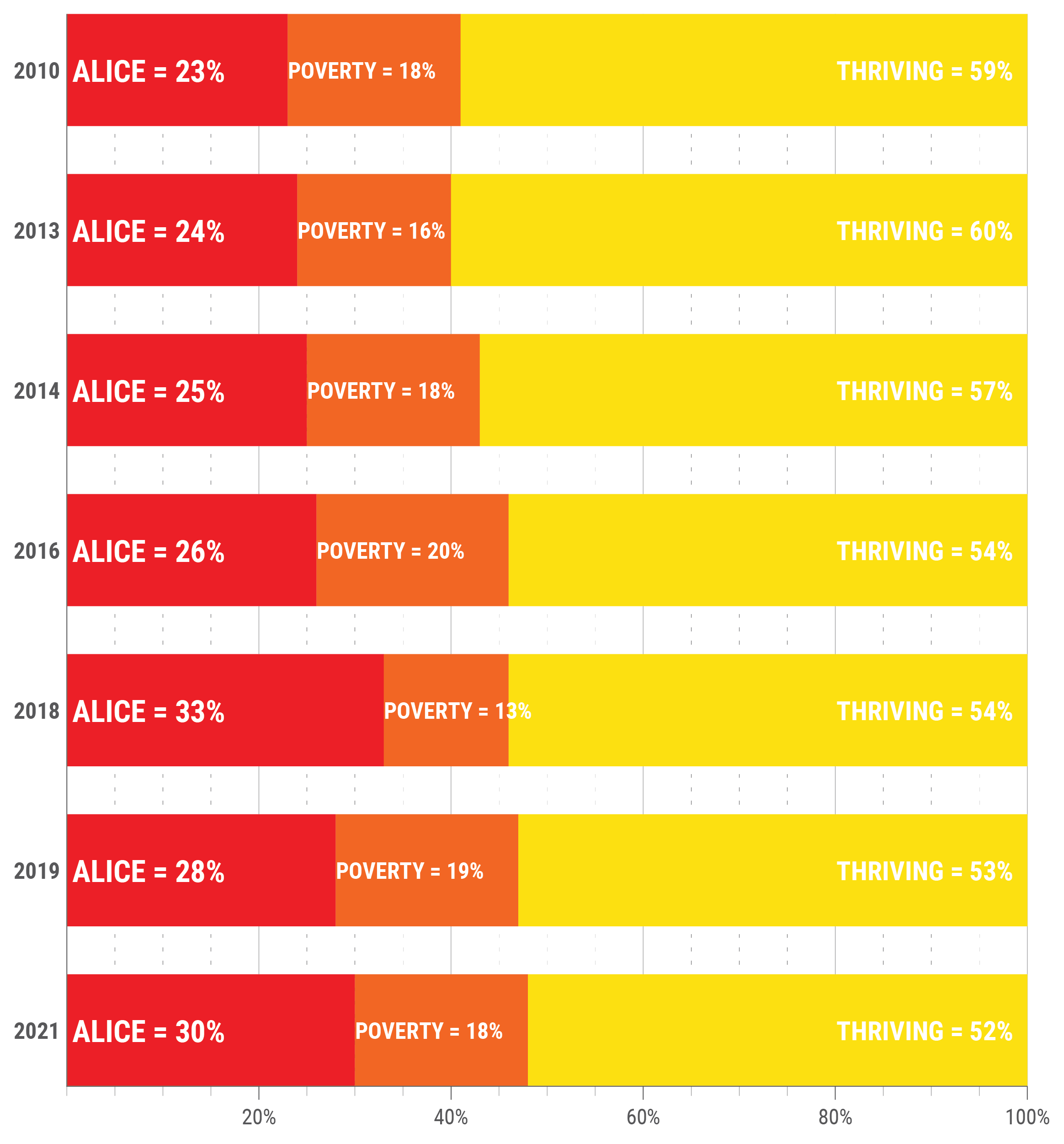 ALICE OVER TIME IN CALCASIEU PARISH