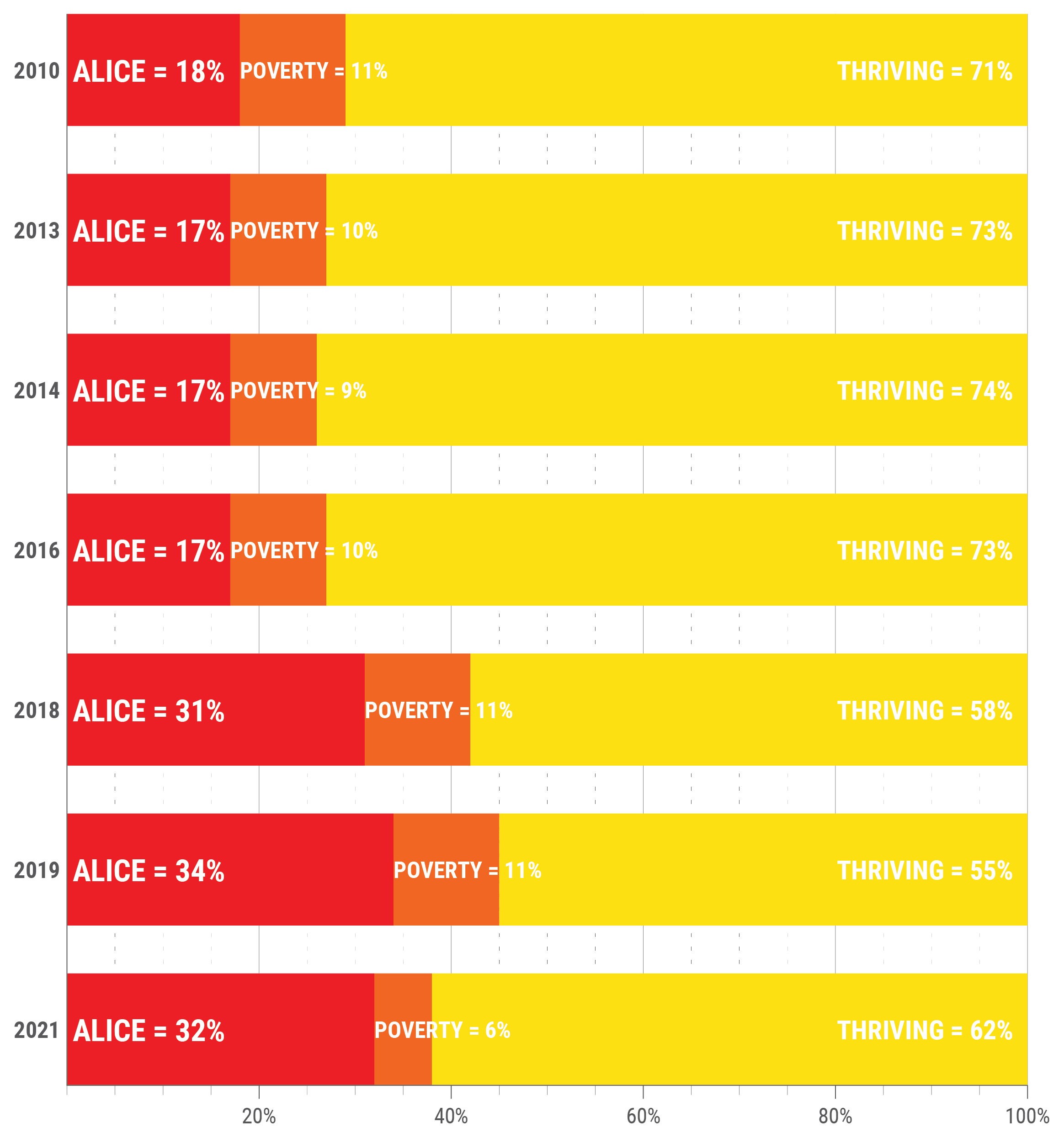 ALICE OVER TIME IN CAMERON PARISH