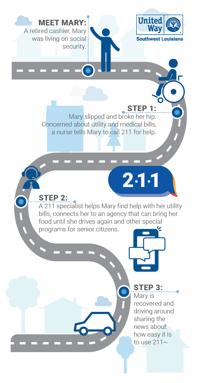 infographic journey of how 211 system works