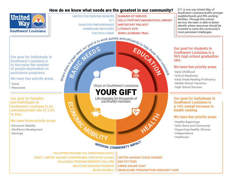 Focus Areas for United Way of Southwest Louisiana