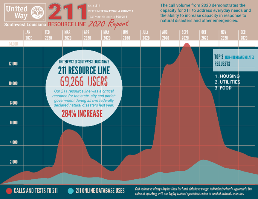 211 System Demonstrated Capacity to Assist on Multiple Fronts during Natural Disasters in 2020