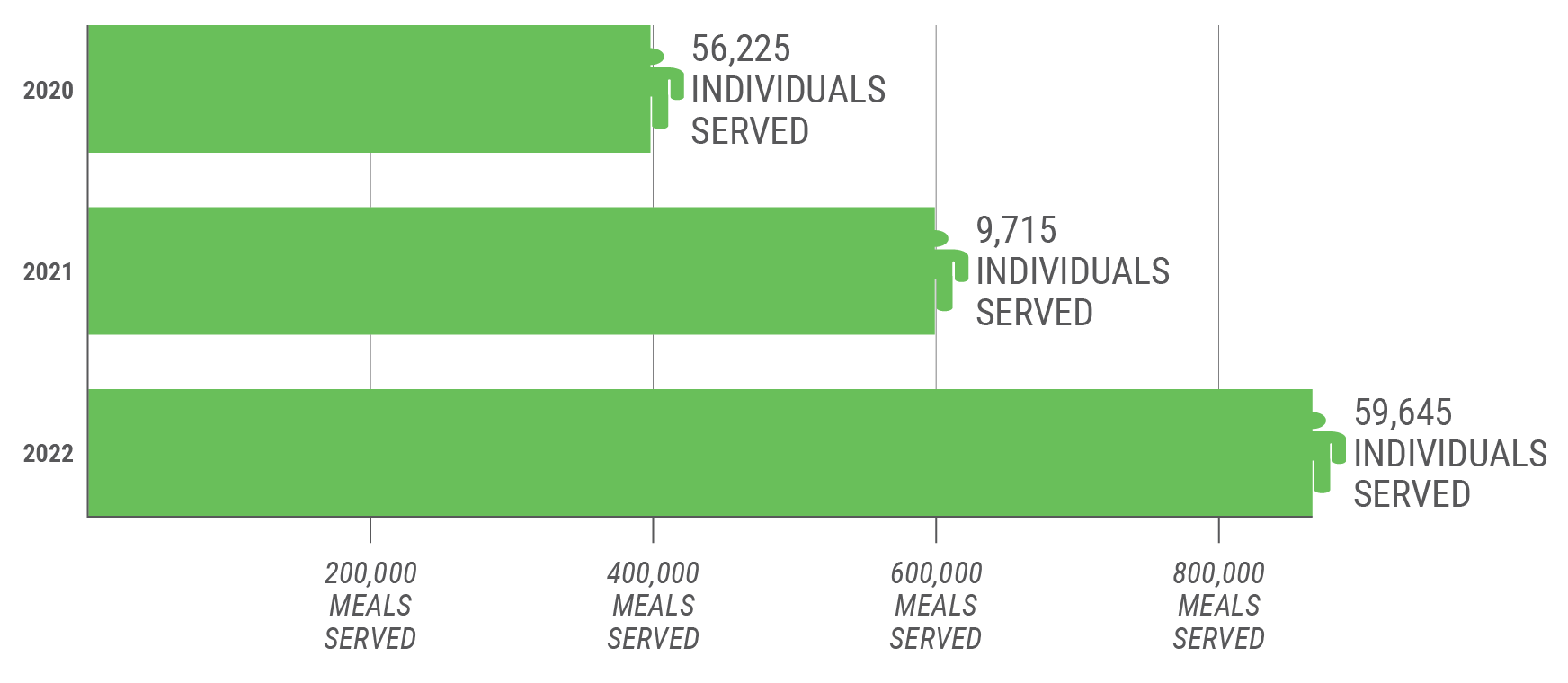 number of meals served by united way of southwest louisiana